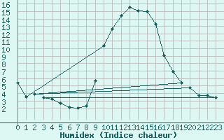 Courbe de l'humidex pour Vinars