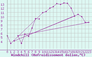 Courbe du refroidissement olien pour Altenrhein