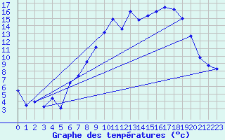 Courbe de tempratures pour Gurteen