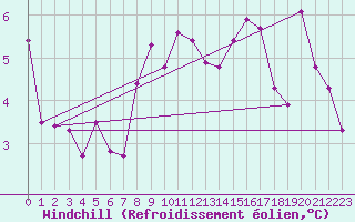 Courbe du refroidissement olien pour Saint-Amans (48)