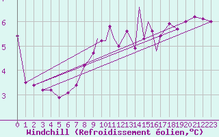 Courbe du refroidissement olien pour Casement Aerodrome