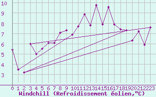 Courbe du refroidissement olien pour Nyon-Changins (Sw)