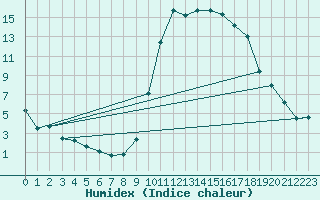 Courbe de l'humidex pour Bagnres-de-Luchon (31)