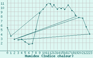 Courbe de l'humidex pour Hawarden