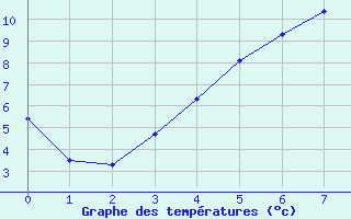 Courbe de tempratures pour Ilomantsi Ptsnvaara