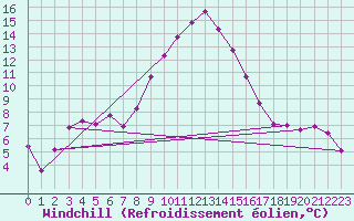 Courbe du refroidissement olien pour Mondsee