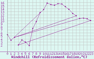 Courbe du refroidissement olien pour Lichtentanne