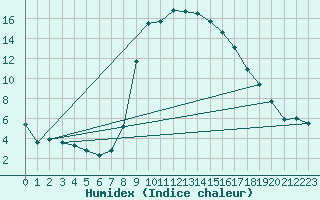 Courbe de l'humidex pour Sa Pobla