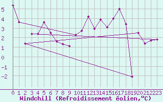 Courbe du refroidissement olien pour Aigle (Sw)