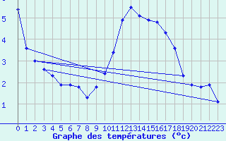 Courbe de tempratures pour Grardmer (88)