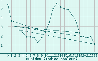 Courbe de l'humidex pour Grardmer (88)