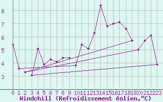 Courbe du refroidissement olien pour Lannion (22)