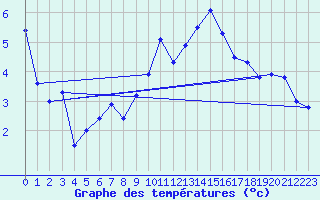 Courbe de tempratures pour Grenoble/St-Etienne-St-Geoirs (38)