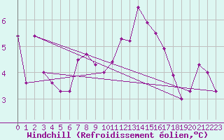 Courbe du refroidissement olien pour Vendme (41)