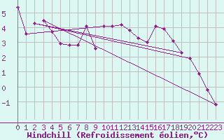Courbe du refroidissement olien pour Hohrod (68)