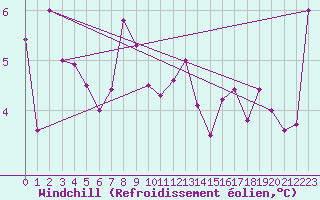 Courbe du refroidissement olien pour Langoe
