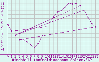 Courbe du refroidissement olien pour Charleroi (Be)