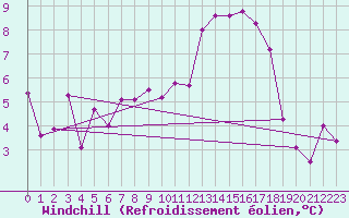 Courbe du refroidissement olien pour Alenon (61)