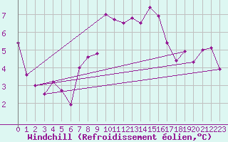 Courbe du refroidissement olien pour Vipiteno