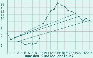 Courbe de l'humidex pour Annecy (74)
