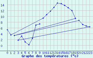 Courbe de tempratures pour Geilenkirchen