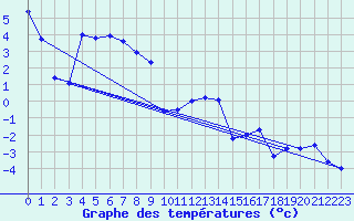 Courbe de tempratures pour Plaffeien-Oberschrot