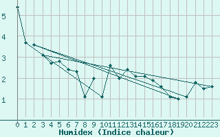 Courbe de l'humidex pour Koszalin