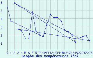 Courbe de tempratures pour Adelboden