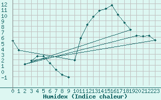 Courbe de l'humidex pour Aniane (34)