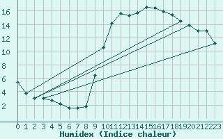 Courbe de l'humidex pour Elsenborn (Be)