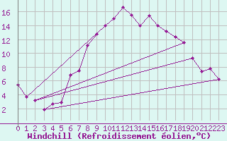 Courbe du refroidissement olien pour Lycksele