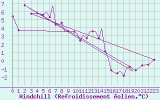 Courbe du refroidissement olien pour Isle Of Man / Ronaldsway Airport