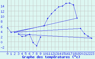Courbe de tempratures pour Selonnet (04)