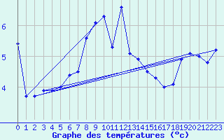 Courbe de tempratures pour Straubing