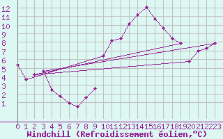 Courbe du refroidissement olien pour Perpignan (66)