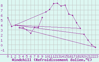 Courbe du refroidissement olien pour Vaduz