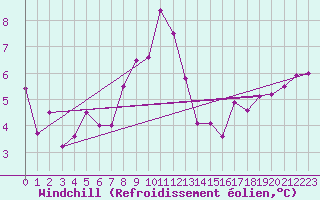 Courbe du refroidissement olien pour Chieming