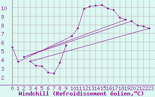Courbe du refroidissement olien pour Malbosc (07)