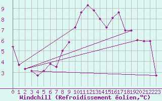 Courbe du refroidissement olien pour Straubing