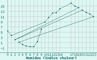 Courbe de l'humidex pour Floriffoux (Be)