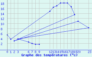 Courbe de tempratures pour Saint-Haon (43)