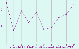 Courbe du refroidissement olien pour Geilo-Geilostolen