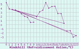 Courbe du refroidissement olien pour Trier-Petrisberg