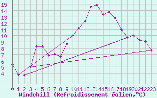 Courbe du refroidissement olien pour Saint-Auban (04)