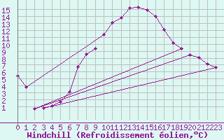 Courbe du refroidissement olien pour Wien Unterlaa