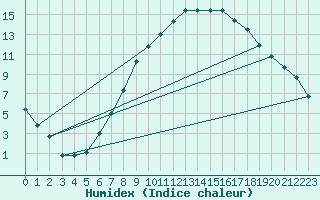 Courbe de l'humidex pour Dourbes (Be)