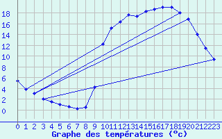 Courbe de tempratures pour Cernay (86)