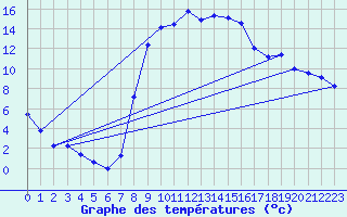 Courbe de tempratures pour Crnomelj