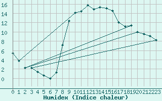 Courbe de l'humidex pour Crnomelj