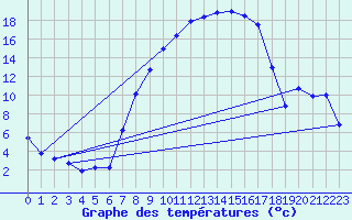 Courbe de tempratures pour Hallau
